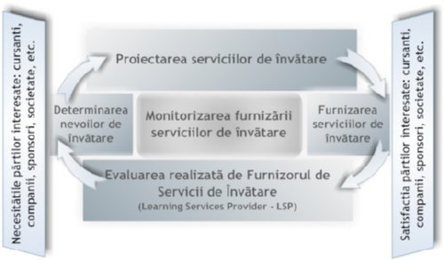ISO 29990 Abordarea bazata pe proces